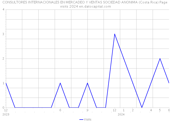 CONSULTORES INTERNACIONALES EN MERCADEO Y VENTAS SOCIEDAD ANONIMA (Costa Rica) Page visits 2024 