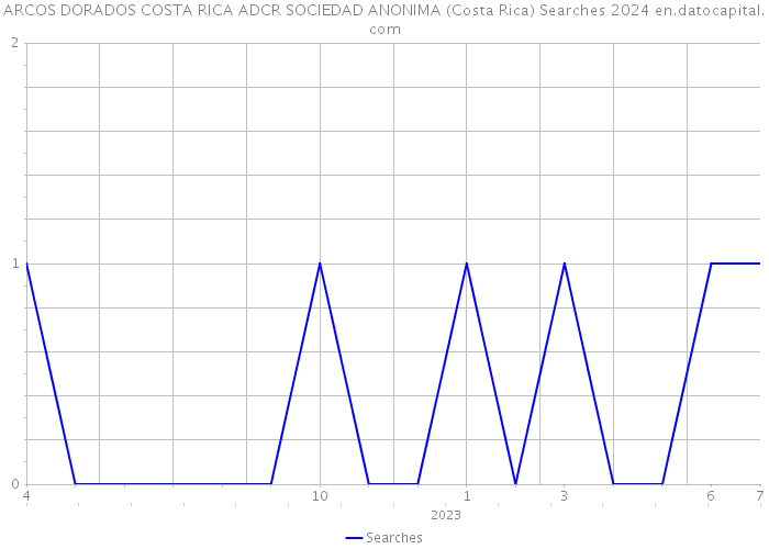 ARCOS DORADOS COSTA RICA ADCR SOCIEDAD ANONIMA (Costa Rica) Searches 2024 