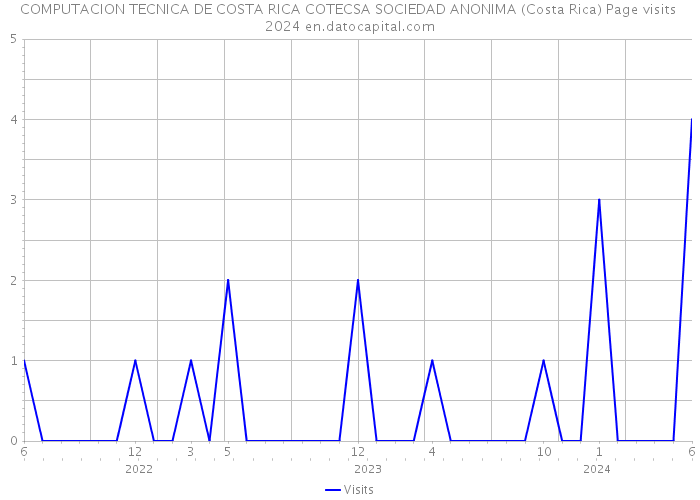 COMPUTACION TECNICA DE COSTA RICA COTECSA SOCIEDAD ANONIMA (Costa Rica) Page visits 2024 