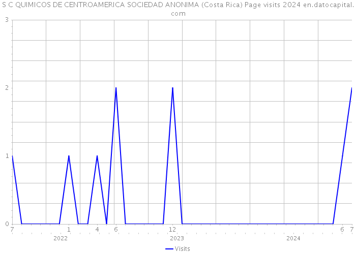 S C QUIMICOS DE CENTROAMERICA SOCIEDAD ANONIMA (Costa Rica) Page visits 2024 