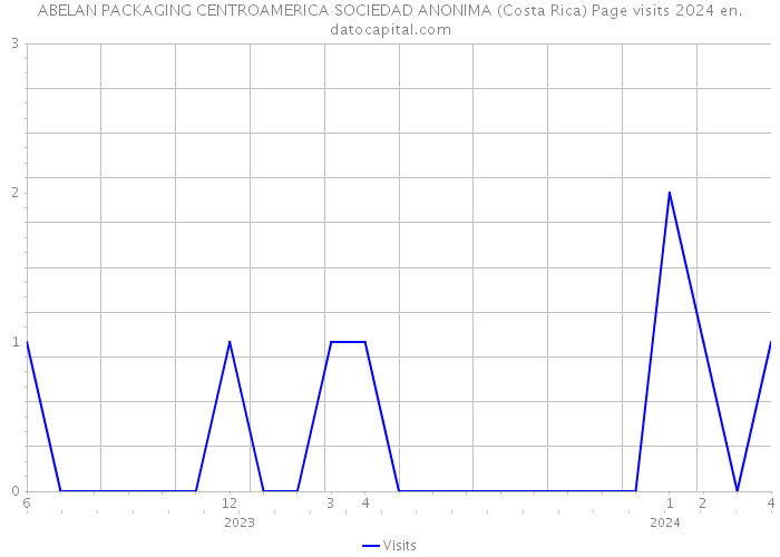 ABELAN PACKAGING CENTROAMERICA SOCIEDAD ANONIMA (Costa Rica) Page visits 2024 