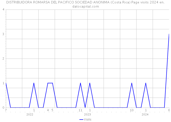 DISTRIBUIDORA ROMARSA DEL PACIFICO SOCIEDAD ANONIMA (Costa Rica) Page visits 2024 