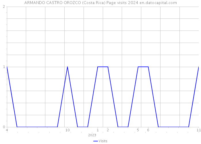 ARMANDO CASTRO OROZCO (Costa Rica) Page visits 2024 