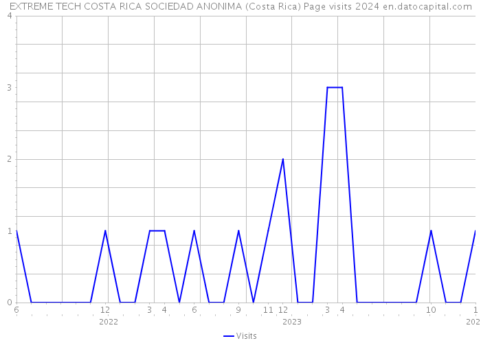 EXTREME TECH COSTA RICA SOCIEDAD ANONIMA (Costa Rica) Page visits 2024 