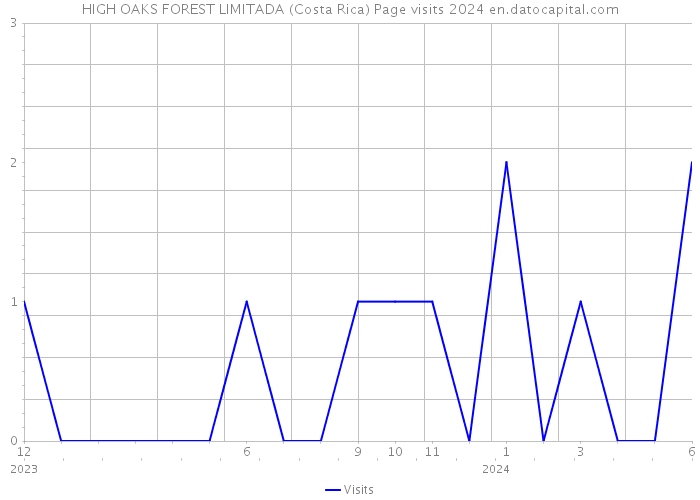 HIGH OAKS FOREST LIMITADA (Costa Rica) Page visits 2024 