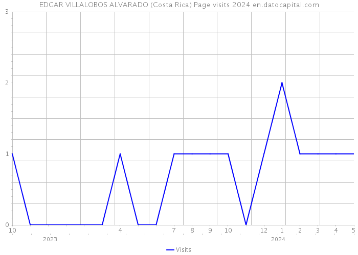EDGAR VILLALOBOS ALVARADO (Costa Rica) Page visits 2024 