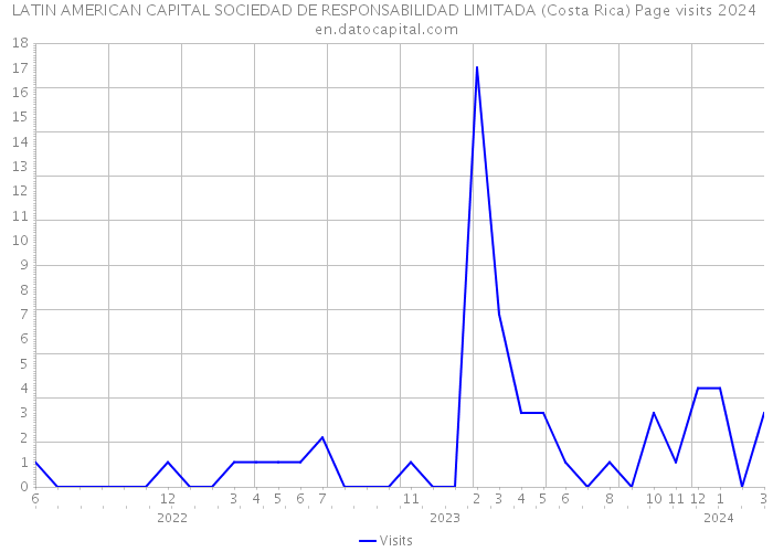 LATIN AMERICAN CAPITAL SOCIEDAD DE RESPONSABILIDAD LIMITADA (Costa Rica) Page visits 2024 