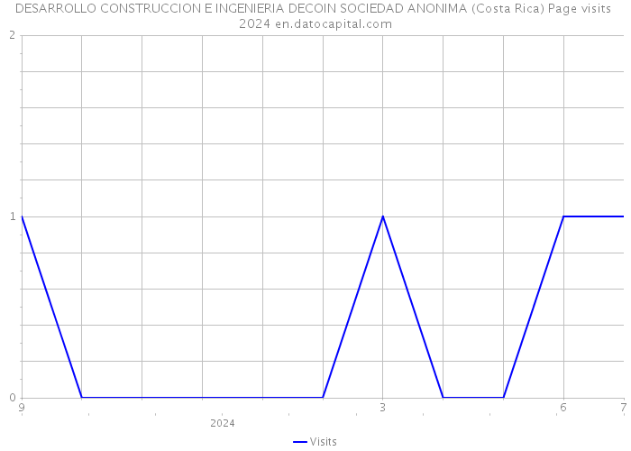 DESARROLLO CONSTRUCCION E INGENIERIA DECOIN SOCIEDAD ANONIMA (Costa Rica) Page visits 2024 