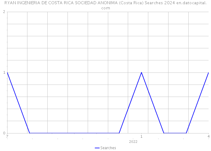 RYAN INGENIERIA DE COSTA RICA SOCIEDAD ANONIMA (Costa Rica) Searches 2024 