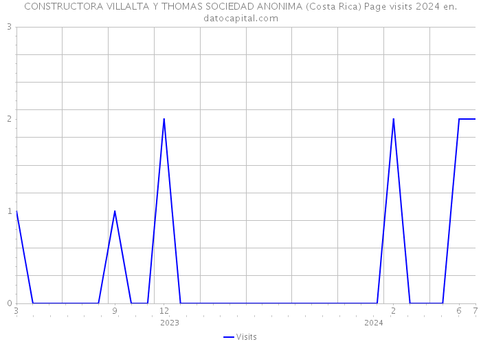 CONSTRUCTORA VILLALTA Y THOMAS SOCIEDAD ANONIMA (Costa Rica) Page visits 2024 