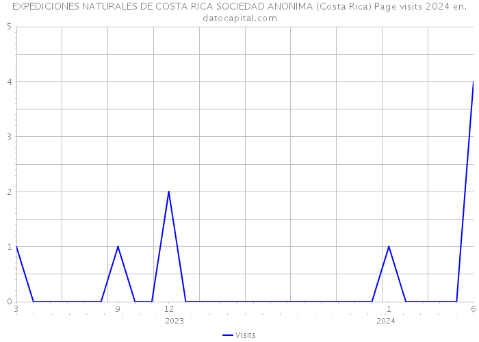 EXPEDICIONES NATURALES DE COSTA RICA SOCIEDAD ANONIMA (Costa Rica) Page visits 2024 