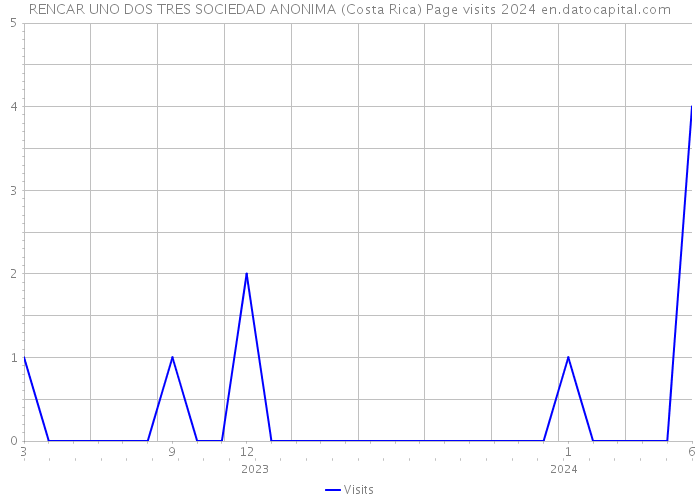 RENCAR UNO DOS TRES SOCIEDAD ANONIMA (Costa Rica) Page visits 2024 