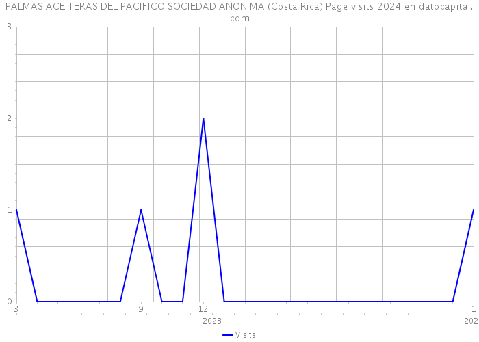 PALMAS ACEITERAS DEL PACIFICO SOCIEDAD ANONIMA (Costa Rica) Page visits 2024 