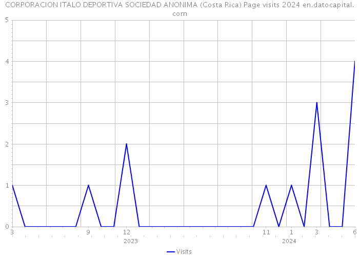 CORPORACION ITALO DEPORTIVA SOCIEDAD ANONIMA (Costa Rica) Page visits 2024 