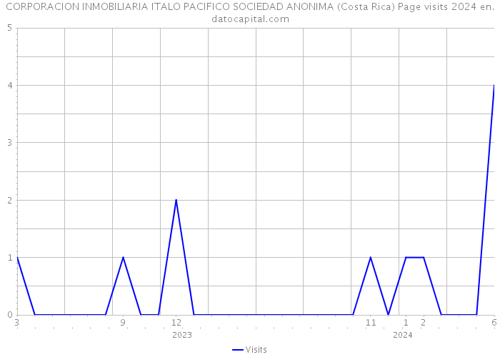 CORPORACION INMOBILIARIA ITALO PACIFICO SOCIEDAD ANONIMA (Costa Rica) Page visits 2024 