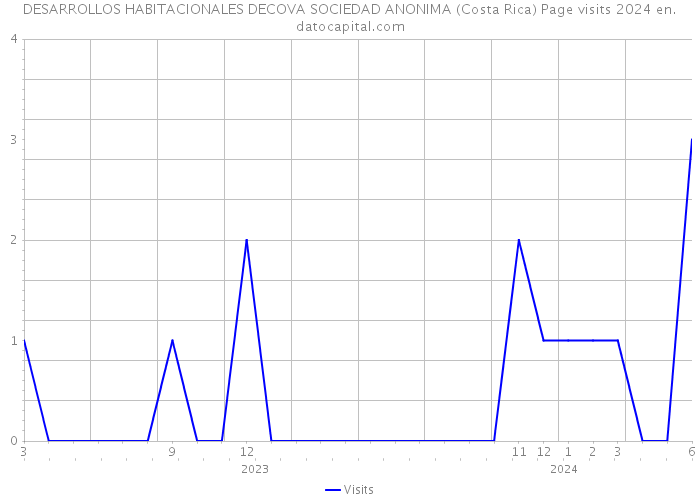 DESARROLLOS HABITACIONALES DECOVA SOCIEDAD ANONIMA (Costa Rica) Page visits 2024 