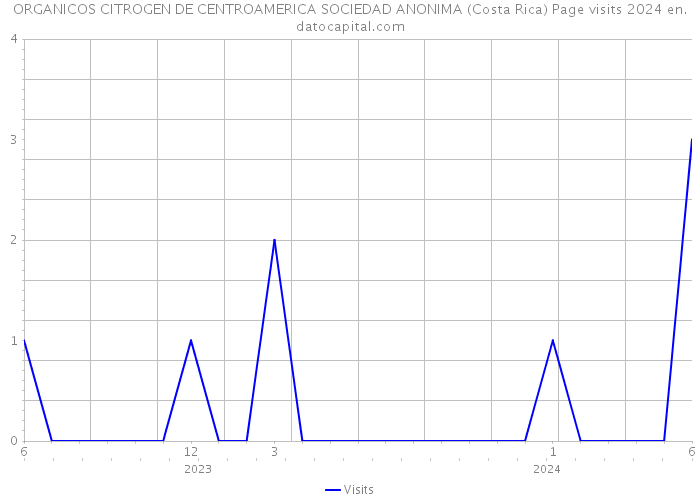 ORGANICOS CITROGEN DE CENTROAMERICA SOCIEDAD ANONIMA (Costa Rica) Page visits 2024 