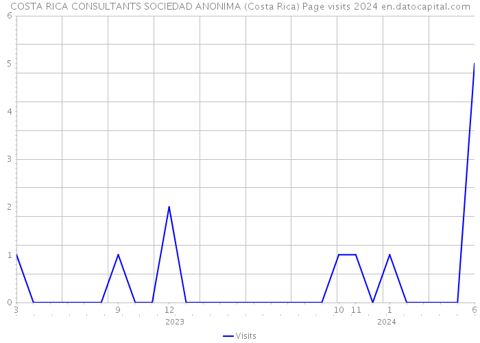 COSTA RICA CONSULTANTS SOCIEDAD ANONIMA (Costa Rica) Page visits 2024 