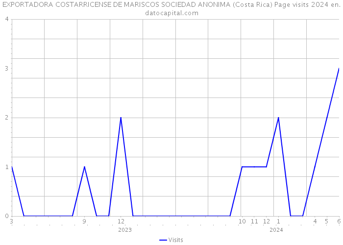 EXPORTADORA COSTARRICENSE DE MARISCOS SOCIEDAD ANONIMA (Costa Rica) Page visits 2024 