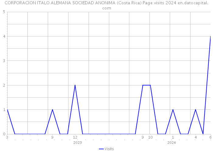 CORPORACION ITALO ALEMANA SOCIEDAD ANONIMA (Costa Rica) Page visits 2024 