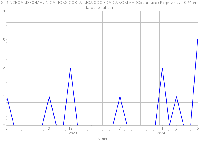 SPRINGBOARD COMMUNICATIONS COSTA RICA SOCIEDAD ANONIMA (Costa Rica) Page visits 2024 