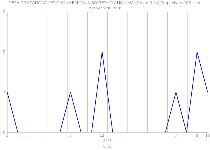 DESHIDRATADORA CENTROAMERICANA SOCIEDAD ANONIMA (Costa Rica) Page visits 2024 