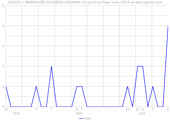ALFARO Y BARRANTES SOCIEDAD ANONIMA (Costa Rica) Page visits 2024 