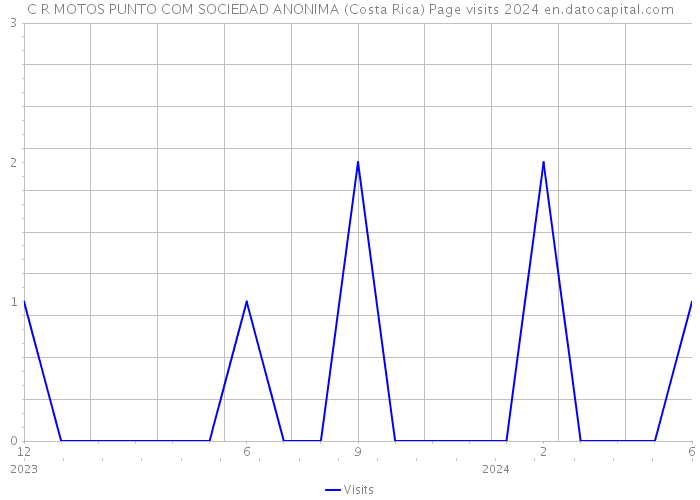 C R MOTOS PUNTO COM SOCIEDAD ANONIMA (Costa Rica) Page visits 2024 