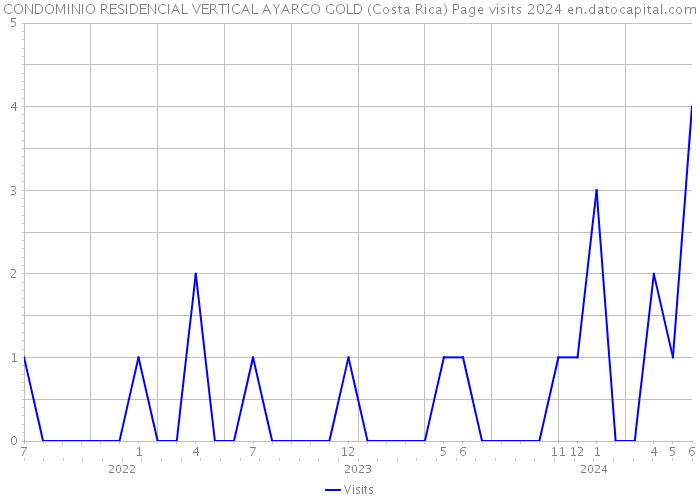 CONDOMINIO RESIDENCIAL VERTICAL AYARCO GOLD (Costa Rica) Page visits 2024 