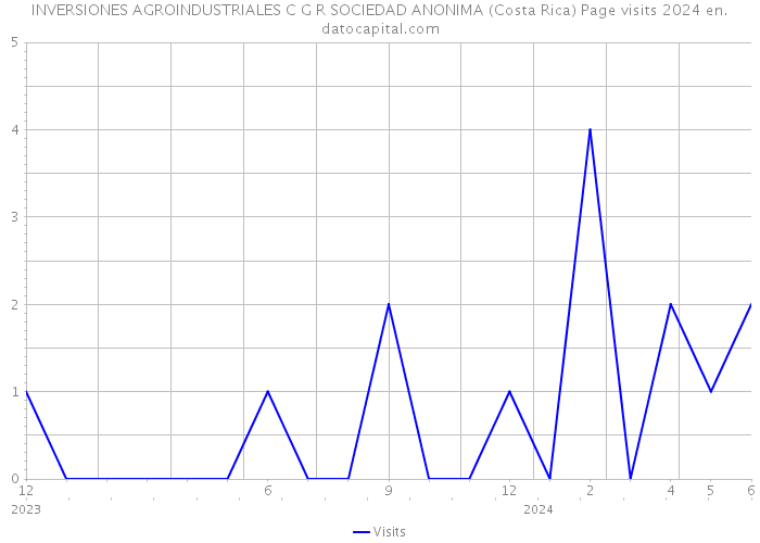INVERSIONES AGROINDUSTRIALES C G R SOCIEDAD ANONIMA (Costa Rica) Page visits 2024 