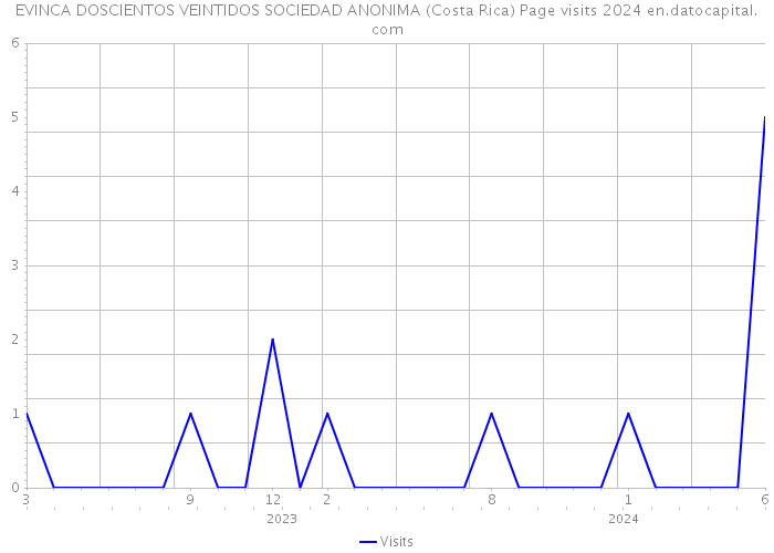 EVINCA DOSCIENTOS VEINTIDOS SOCIEDAD ANONIMA (Costa Rica) Page visits 2024 