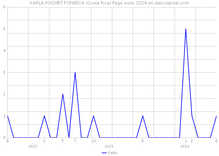 KARLA POCHET FONSECA (Costa Rica) Page visits 2024 