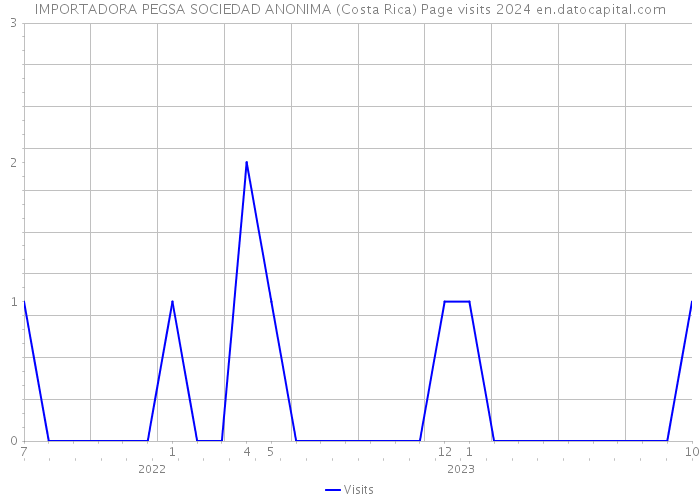 IMPORTADORA PEGSA SOCIEDAD ANONIMA (Costa Rica) Page visits 2024 