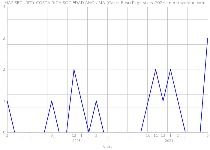 MAS SECURITY COSTA RICA SOCIEDAD ANONIMA (Costa Rica) Page visits 2024 