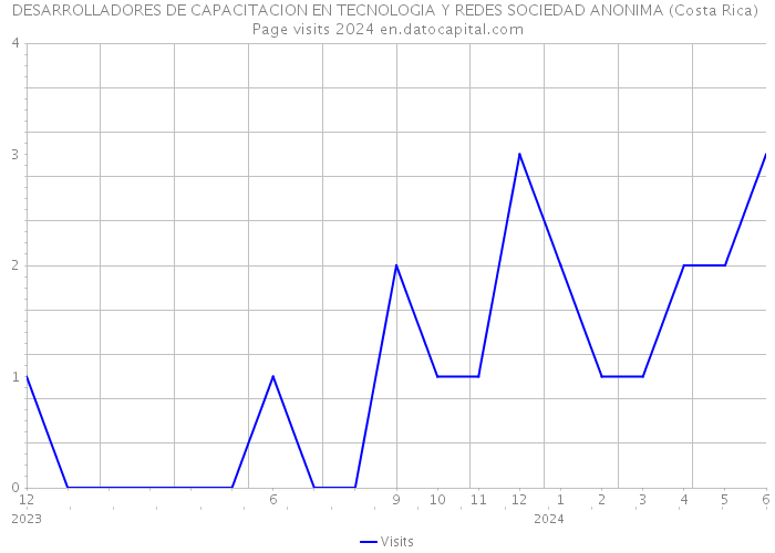DESARROLLADORES DE CAPACITACION EN TECNOLOGIA Y REDES SOCIEDAD ANONIMA (Costa Rica) Page visits 2024 