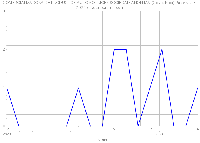 COMERCIALIZADORA DE PRODUCTOS AUTOMOTRICES SOCIEDAD ANONIMA (Costa Rica) Page visits 2024 