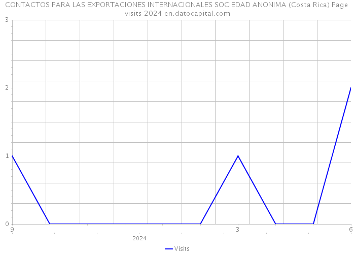 CONTACTOS PARA LAS EXPORTACIONES INTERNACIONALES SOCIEDAD ANONIMA (Costa Rica) Page visits 2024 