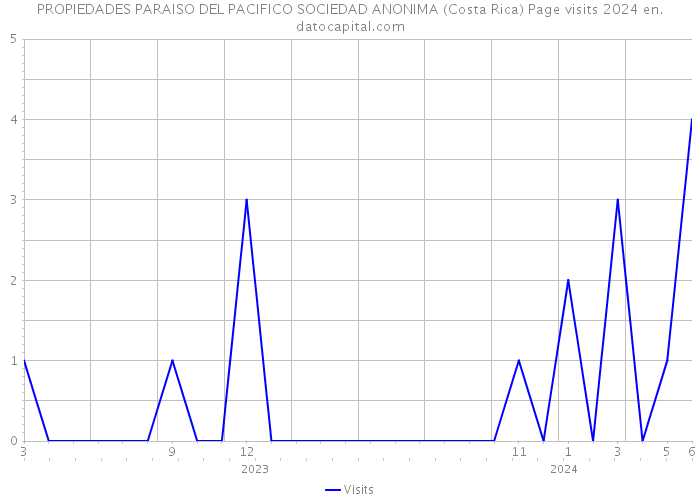 PROPIEDADES PARAISO DEL PACIFICO SOCIEDAD ANONIMA (Costa Rica) Page visits 2024 