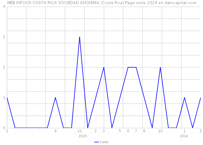 WEB INFOCR COSTA RICA SOCIEDAD ANONIMA (Costa Rica) Page visits 2024 