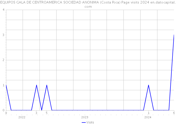 EQUIPOS GALA DE CENTROAMERICA SOCIEDAD ANONIMA (Costa Rica) Page visits 2024 