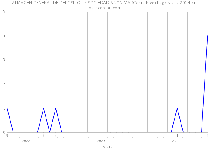 ALMACEN GENERAL DE DEPOSITO TS SOCIEDAD ANONIMA (Costa Rica) Page visits 2024 