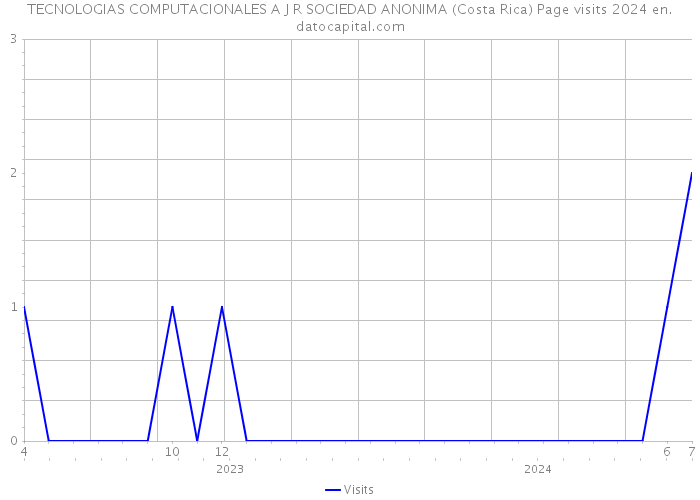 TECNOLOGIAS COMPUTACIONALES A J R SOCIEDAD ANONIMA (Costa Rica) Page visits 2024 