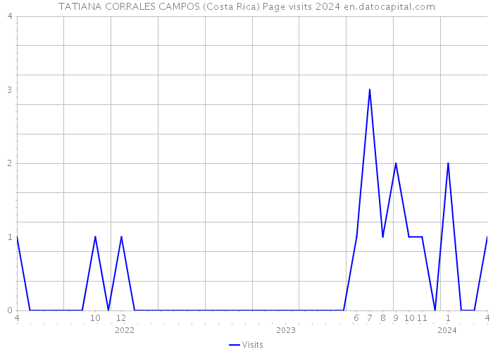 TATIANA CORRALES CAMPOS (Costa Rica) Page visits 2024 