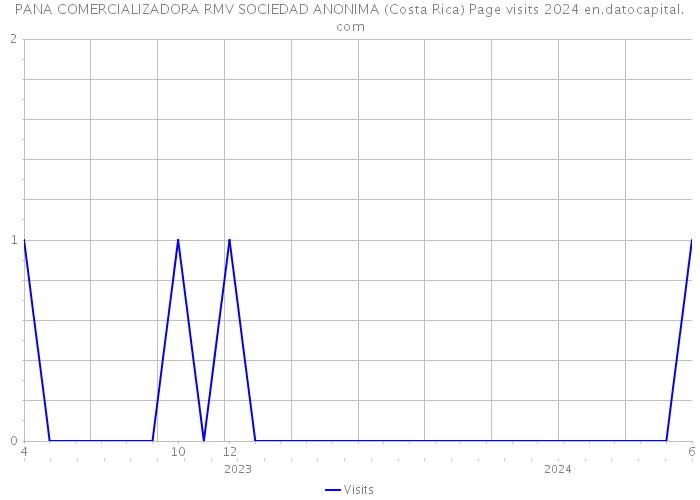 PANA COMERCIALIZADORA RMV SOCIEDAD ANONIMA (Costa Rica) Page visits 2024 
