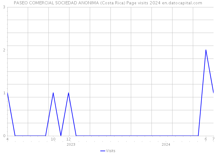 PASEO COMERCIAL SOCIEDAD ANONIMA (Costa Rica) Page visits 2024 