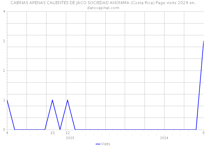 CABINAS ARENAS CALIENTES DE JACO SOCIEDAD ANONIMA (Costa Rica) Page visits 2024 
