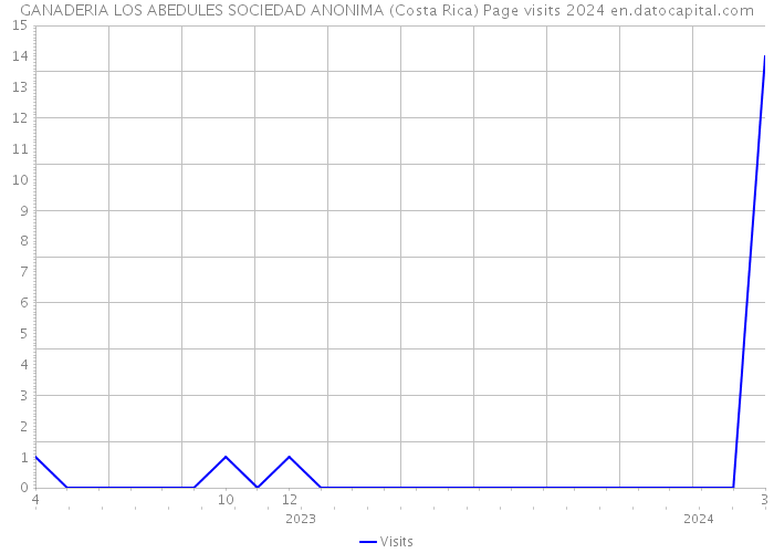 GANADERIA LOS ABEDULES SOCIEDAD ANONIMA (Costa Rica) Page visits 2024 