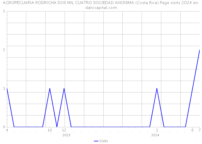 AGROPECUARIA RODRICHA DOS MIL CUATRO SOCIEDAD ANONIMA (Costa Rica) Page visits 2024 