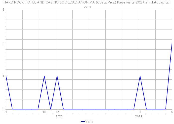 HARD ROCK HOTEL AND CASINO SOCIEDAD ANONIMA (Costa Rica) Page visits 2024 
