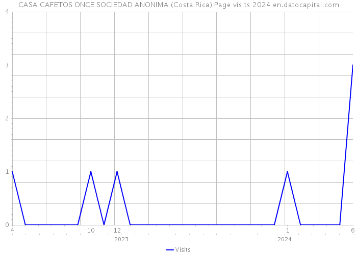 CASA CAFETOS ONCE SOCIEDAD ANONIMA (Costa Rica) Page visits 2024 